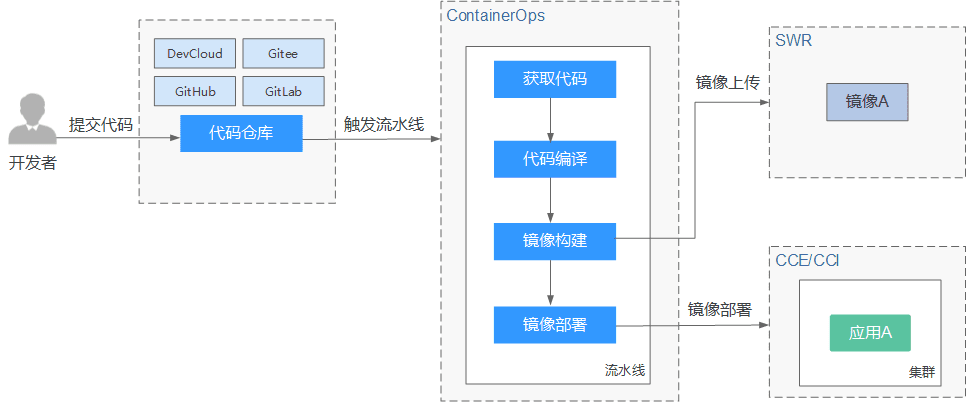 码云Gitee对接华为云ContainerOps实现 DevOps 自动化-码云 Gitee 官方博客