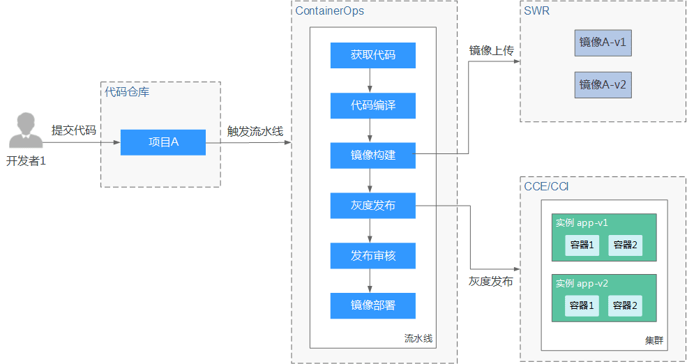 码云Gitee对接华为云ContainerOps实现 DevOps 自动化-码云 Gitee 官方博客