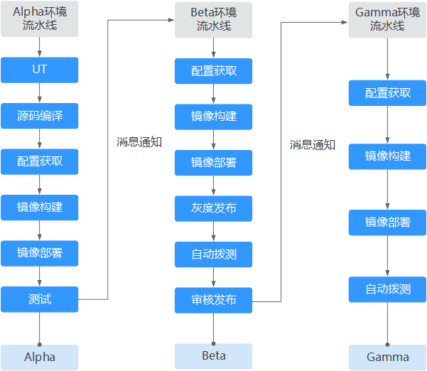 码云Gitee对接华为云ContainerOps实现 DevOps 自动化-码云 Gitee 官方博客