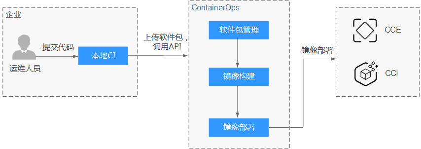 码云Gitee对接华为云ContainerOps实现 DevOps 自动化-码云 Gitee 官方博客