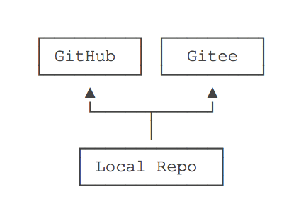 从 GitHub 导入仓库到 Gitee 的组织-Gitee 官方博客