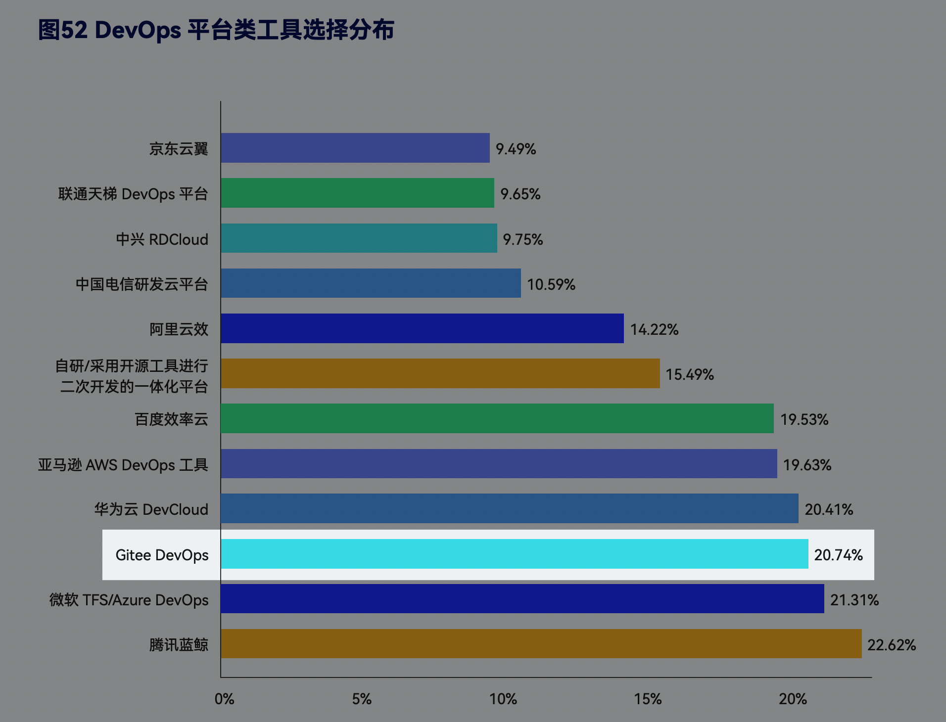 《中国DevOps现状调查报告》正式发布，Gitee领衔多项调查结果-Gitee 官方博客