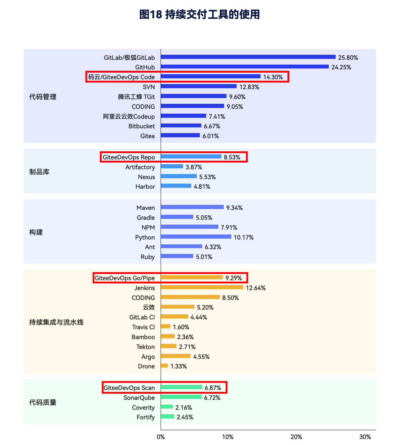 《中国DevOps现状调查报告（2023）》发布，Gitee 领跑国产平台-Gitee 官方博客