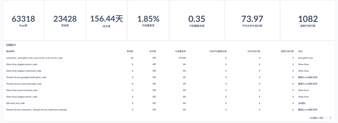 打造智能化软件工厂：Gitee Insight 的 DevSecOps 度量实践
