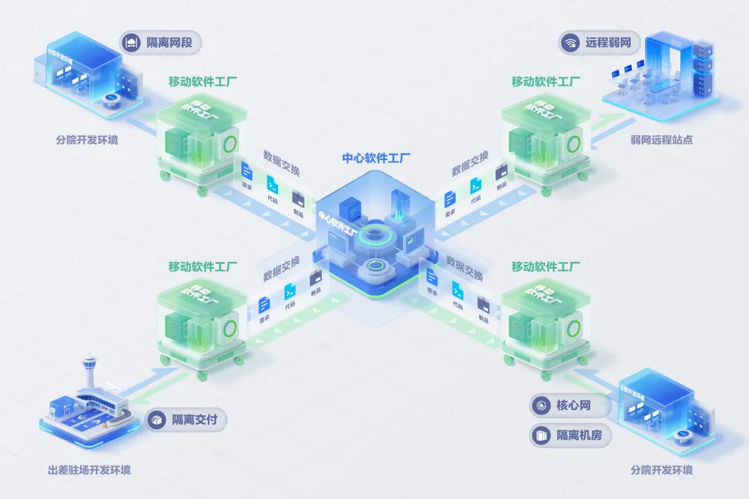Gitee 移动软件工厂:突破网络限制的开发新模式-Gitee 官方博客