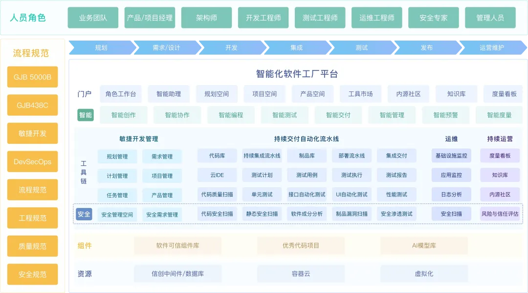 Gitee 软件工厂:以密级管理为底座,构建符合国家保密资质的安全研发体系-Gitee 官方博客