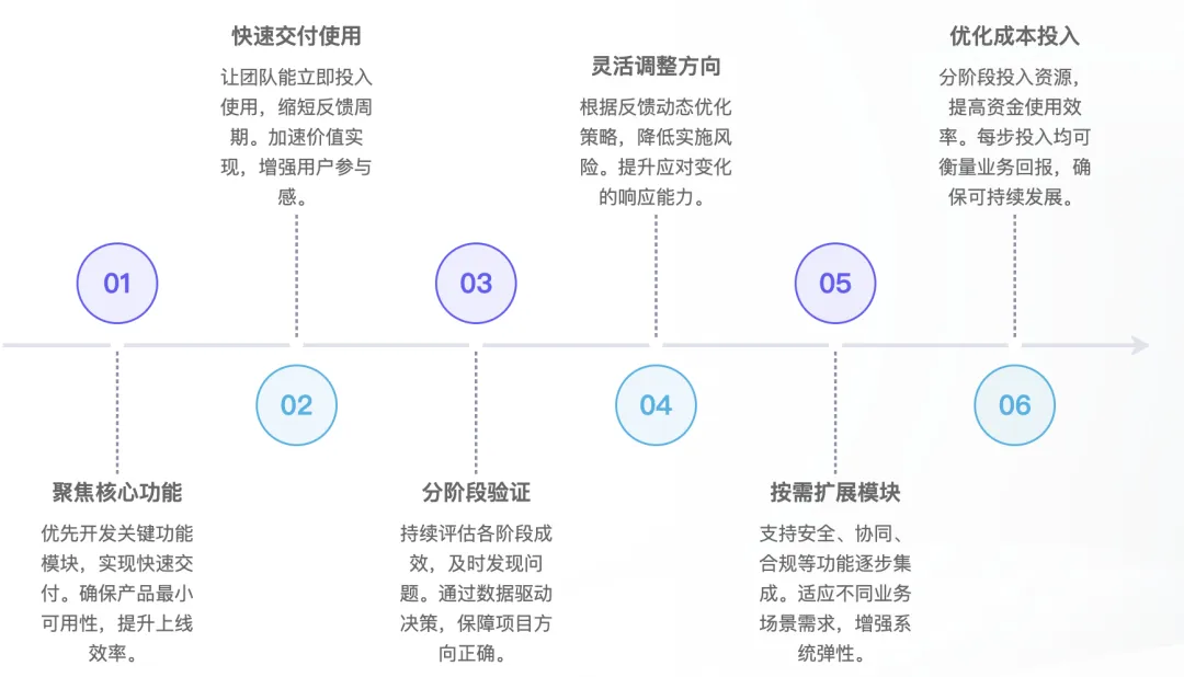 从断网交付到敏捷协同：Gitee 移动软件工厂的增量落地全路径